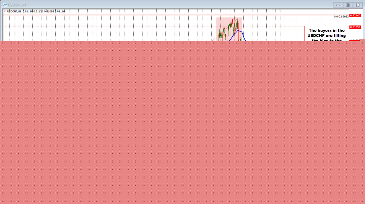 USDCHF buyers trying to take control again as the ups and downs continue for the pair