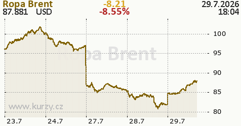 Zasedá Fed, ropa Brent zdražila na 90 USD/barel (Komentář)