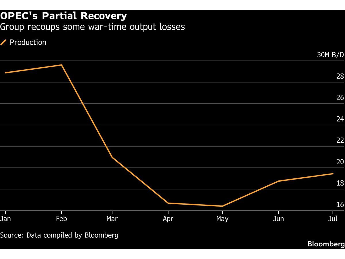 OPEC Output Rose in July Led by Gulf Nations, Survey Shows