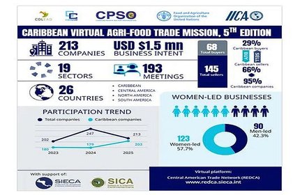 ICA – partners foster buyer-seller connections to boost Caribbean agri-food trade