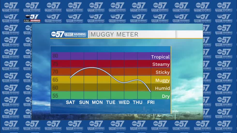 Heat and humidity spike this weekend