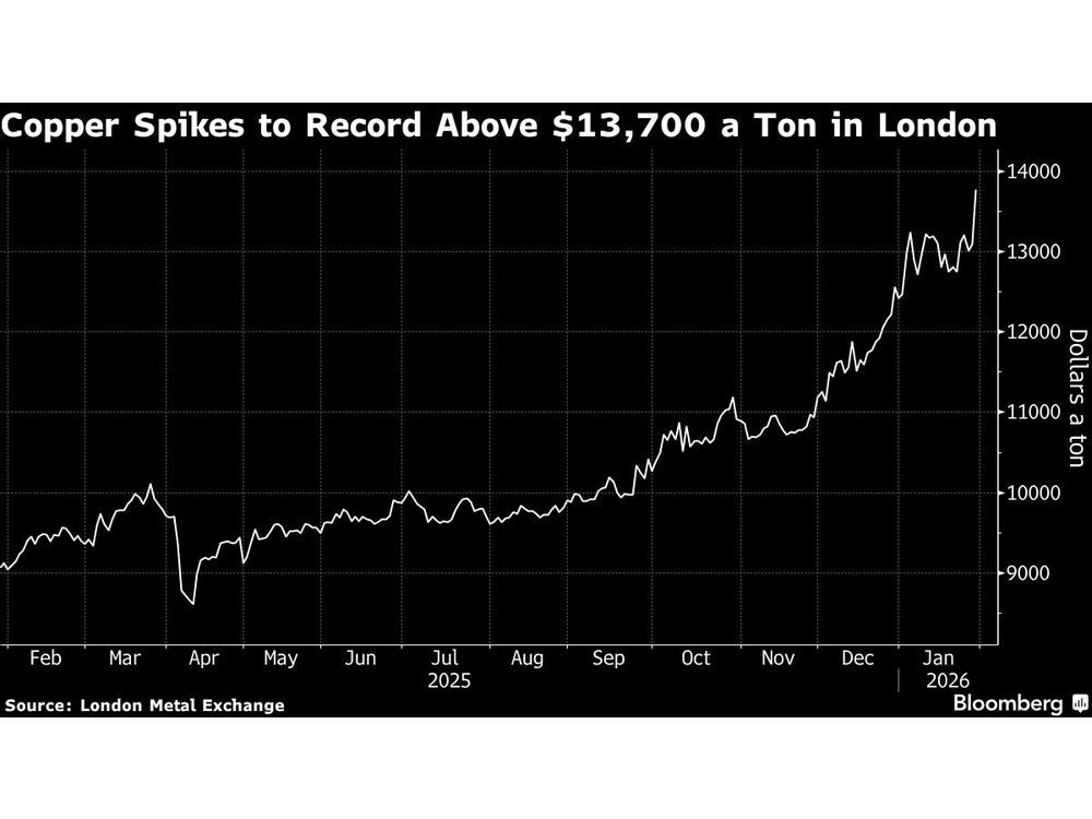 Copper Spikes to Record in London as Base Metals Extend Bull Run