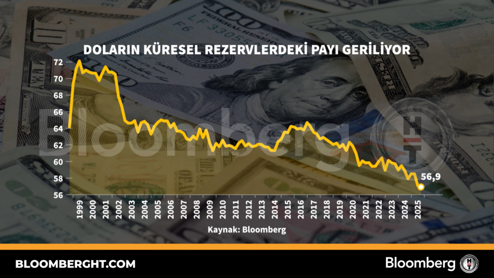Doların küresel rezervlerdeki payı geriliyor