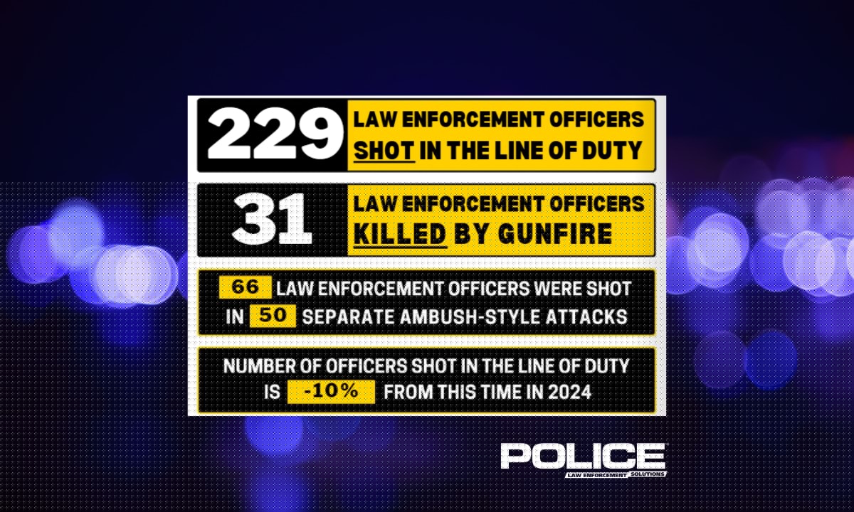 FOP Reports 229 Officers Shot in 2025, 31 Killed in the Line of Duty