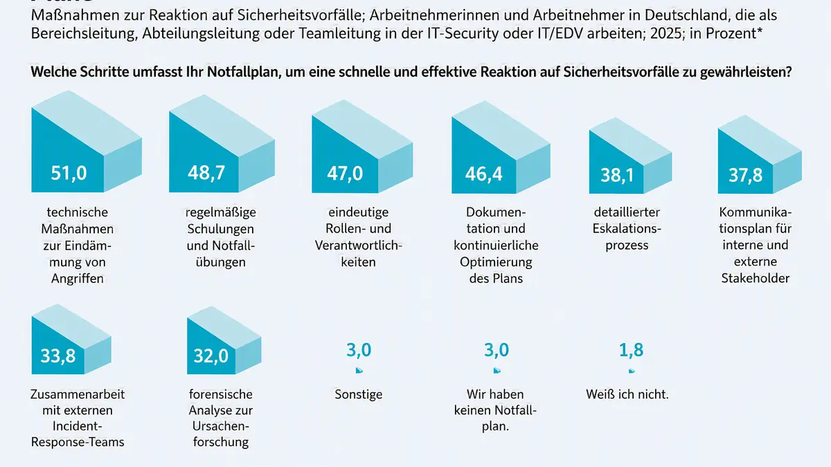 Studie zur Cybersicherheit: Fast alle Unternehmen haben einen Cyber-Notfallplan