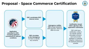 Department of Commerce Takes Step Towards Mission Authorization