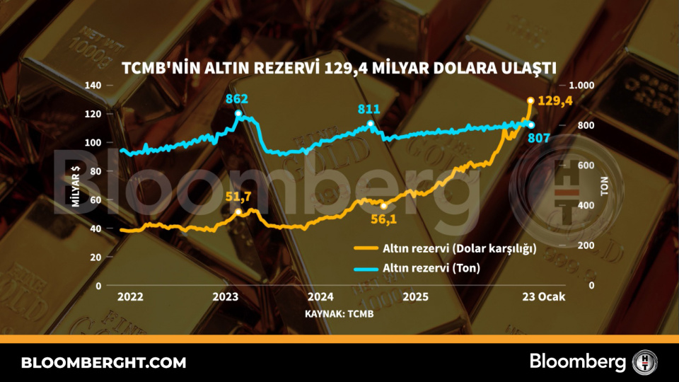 TCMB'nin altın rezervi 129,4 milyar dolara ulaştı