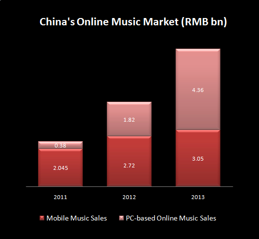 Comment on In 2013 Roughly Half of the Total Sales Generated on China’s Online Music Market were from Online Music Shows by 2013年中国在线音乐市场总营收，音乐秀平台占接近一半 - 动点科技