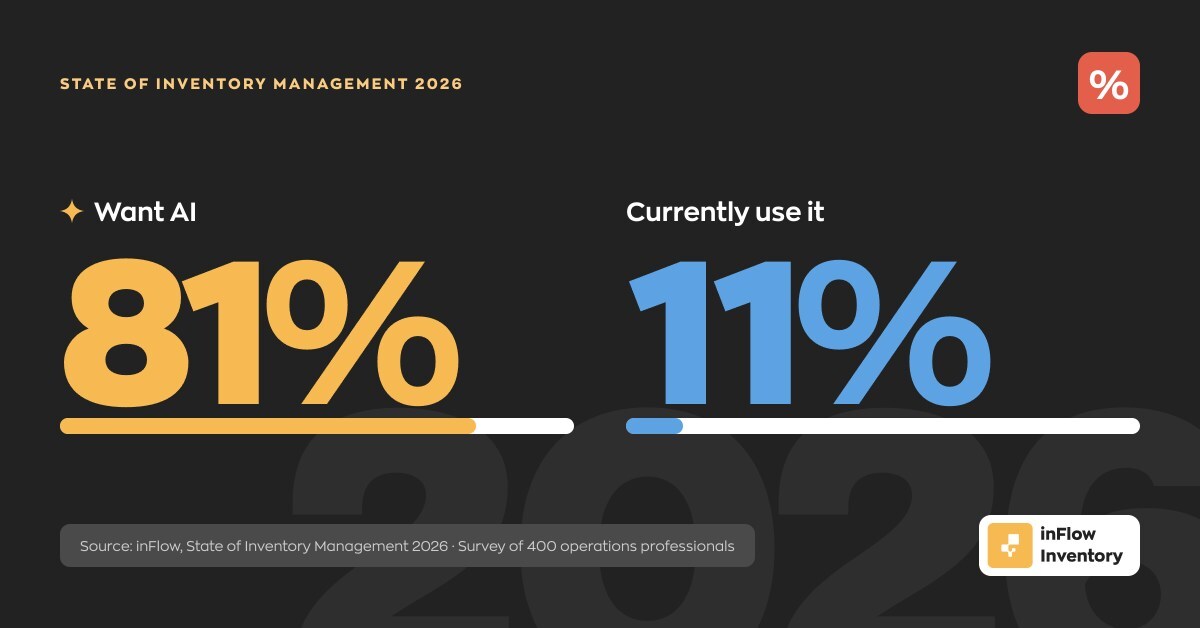 Most warehouse and operations professionals want AI, but few use it: survey