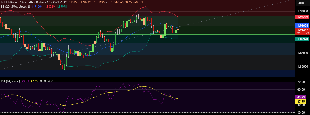 FxWirePro:   GBP/AUD  eases slightly, focus on near-term support