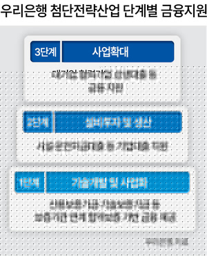 우리은행, AI·반도체·방산 등 첨단전략산업에 16조 공급