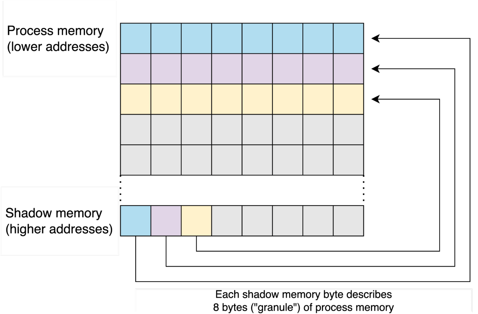 Understanding AddressSanitizer: Better memory safety for your code