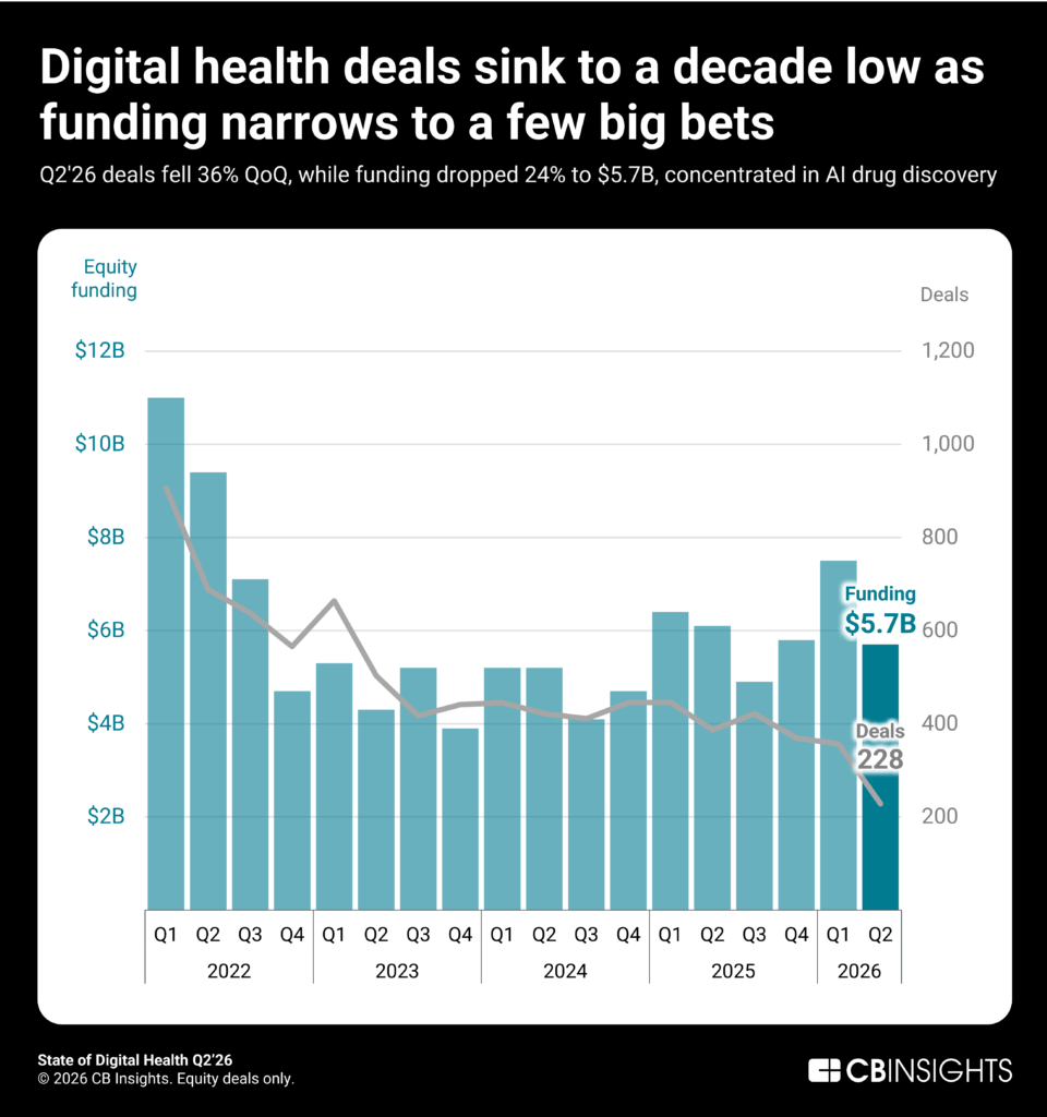 CB Insights Q2 2026 State of Digital Health Report: Fewest Deals in Over a Decade as Median Sizes Rise
