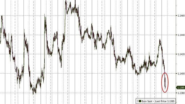 ECB Keeps Rates Unchanged (As Expected), Warns 'Full Energy Inflationary Shock Yet To Come'