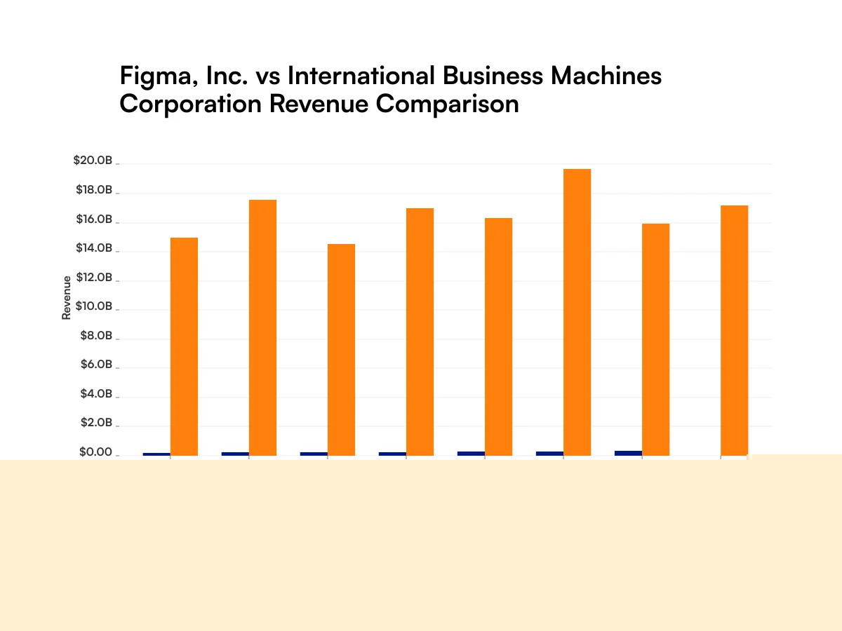 Figma vs. IBM: What Revenue Growth Trends Tell Investors About the Young Software Design Company and the Veteran Artificial Intelligence Tech Giant