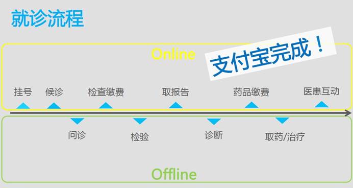 Comment on Alibaba’s Ambitious Future Hospital Plan: Facilitating the Current Healthcare Service in China by Mobile Healthcare App Chunyu Lands a Landmark US$50M Series C Round | TechNode
