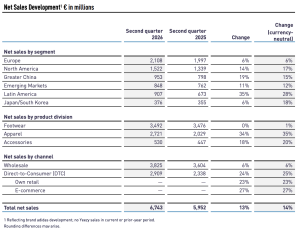 EXEC: Adidas’ Sees World Cup Marketing Spend Weigh on Q2 Profits