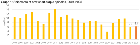 ITMF: Global Textile Machinery Shipments Shrunk In 2025, Except For Spinning