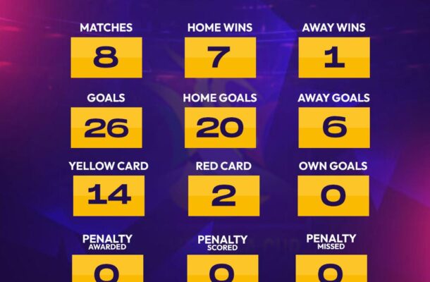 Women’s FA Cup Update: 56 matches played after the Round of 16