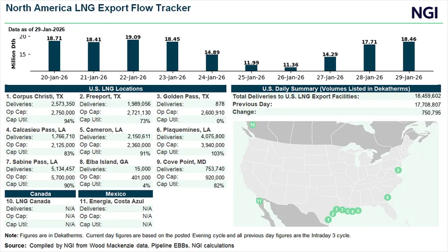 Spot Prices Wrap: Natural Gas Spot Prices Slide as Production, LNG Rebound