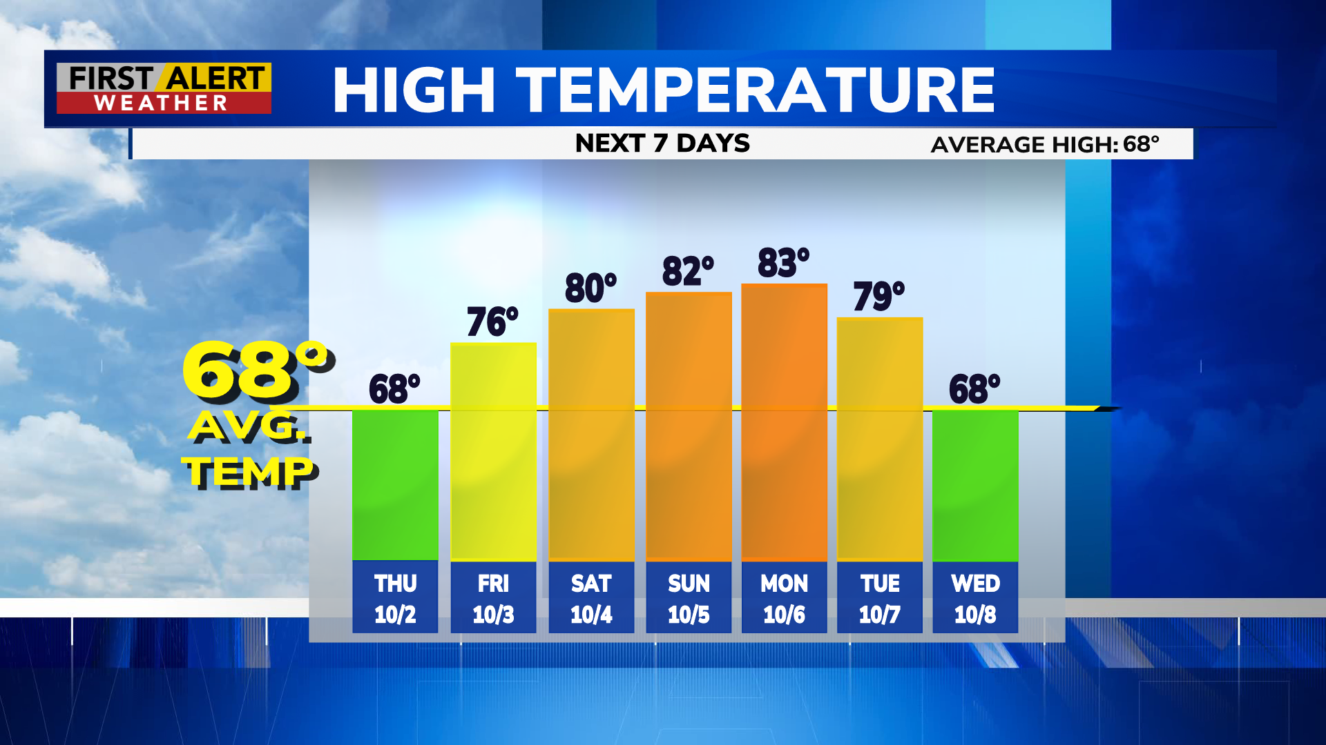 First Alert Weather: A chill to the air Wednesday night, then warming up