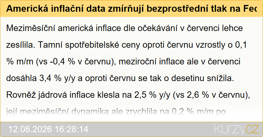 Americká inflační data zmírňují bezprostřední tlak na Fed (Komentář)