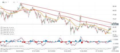 Ropa roste o 3 %, blíží se k úrovni 70 USD kvůli napětí mezi USA a Íránem