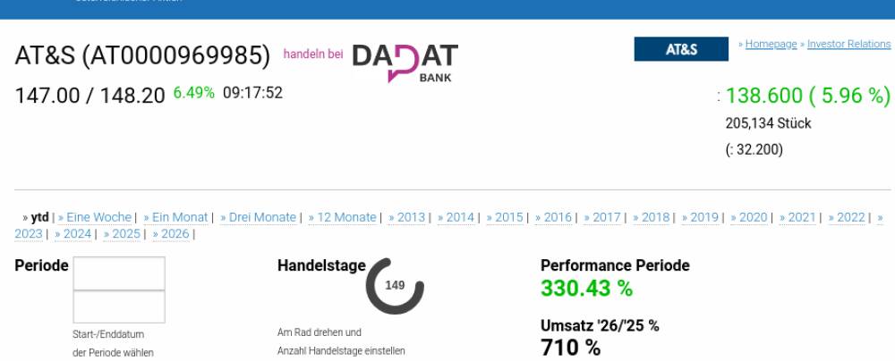 ATX TR-Frühmover: AT&S, Palfinger, Porr, SBO, RBI, Österreichische Post, Verbund, DO&CO, VIG und Andritz