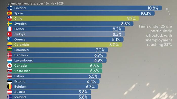 Finland & Spain Have The Highest Unemployment Rates, Japan The Lowest