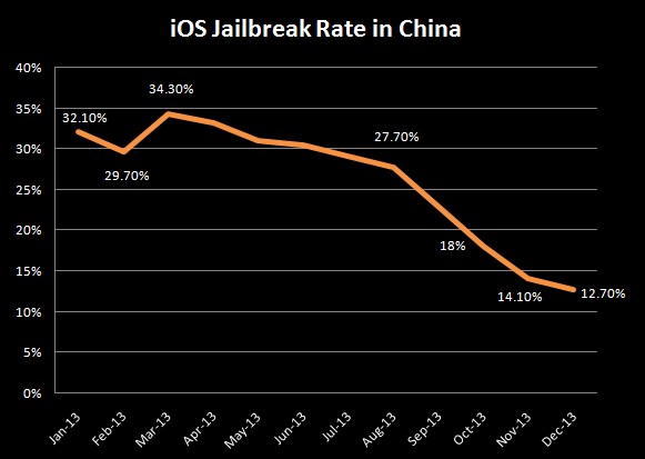 Comment on iOS Jailbreak Rate in China Decreased Sharply in 2013 by Chinese iPhone Hacker PanGu Releases iOS8.1 Jailbreak - TechNode