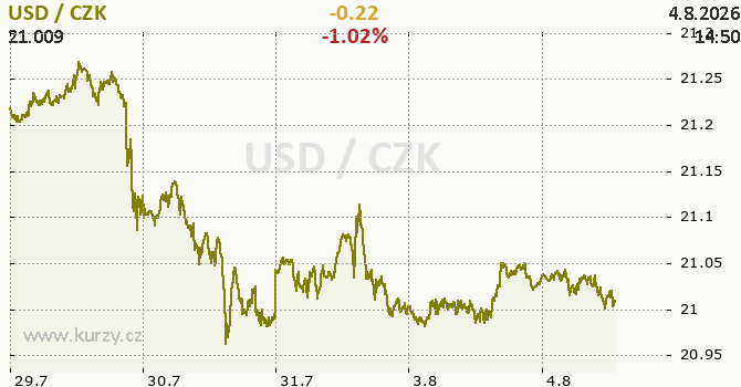 Optimismus v americké ekonomice sílí, a tak dolar maže intervenční ztráty