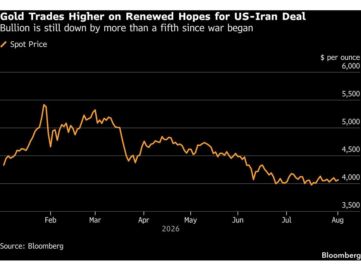 Gold Gains as Iran Talks Ease Concerns Over Interest-Rate Hike