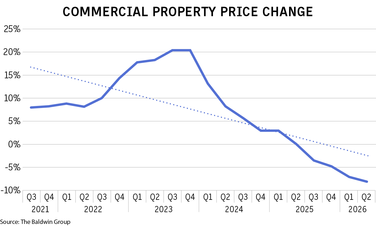 Commercial property insurance rates drop further: Baldwin