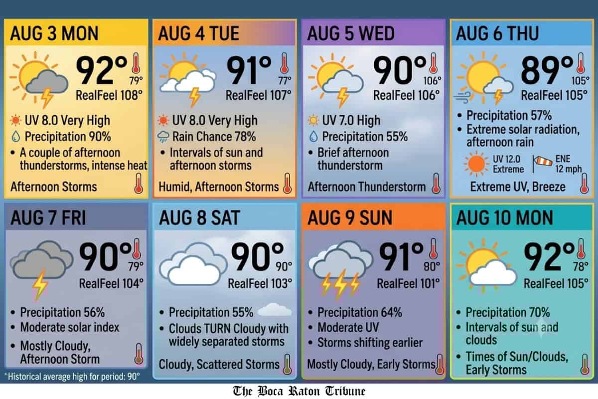 Boca Raton Weather Forecast: Persistent Heat, High Humidity, and Daily Storms Expected Aug. 3–10