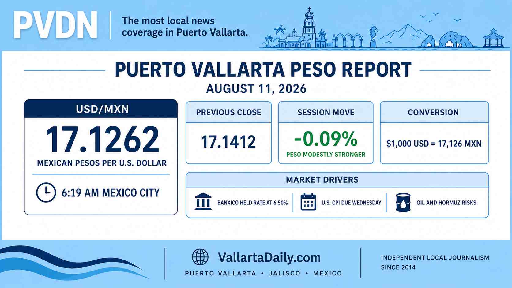 Mexican Peso Steady Near 17.13 Against U.S. Dollar