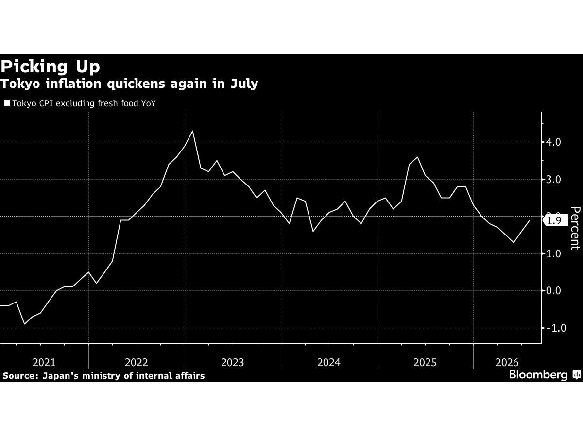 Tokyo Inflation Quickens, Keeping BOJ on Interest Rate Hike Path