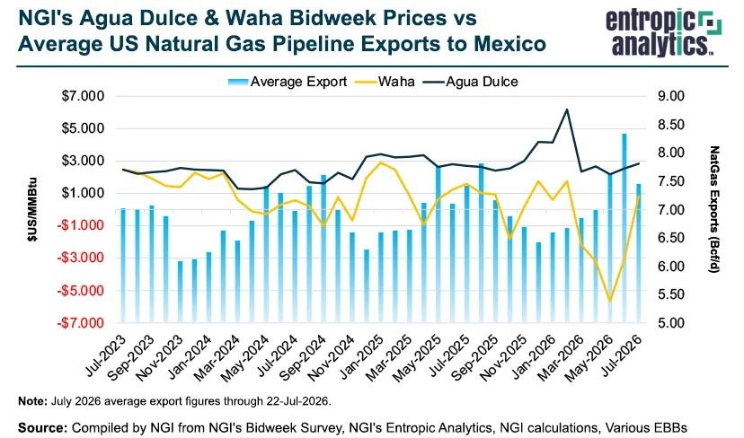 Waha’s Price Recovery Signals Shifting Economics for Mexico Natural Gas Imports