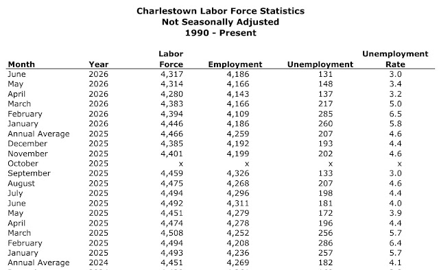 RI Jobless Claims Nearly Double in a Single Month