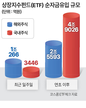 코스피 횡보에 ETF 투자도 해외로