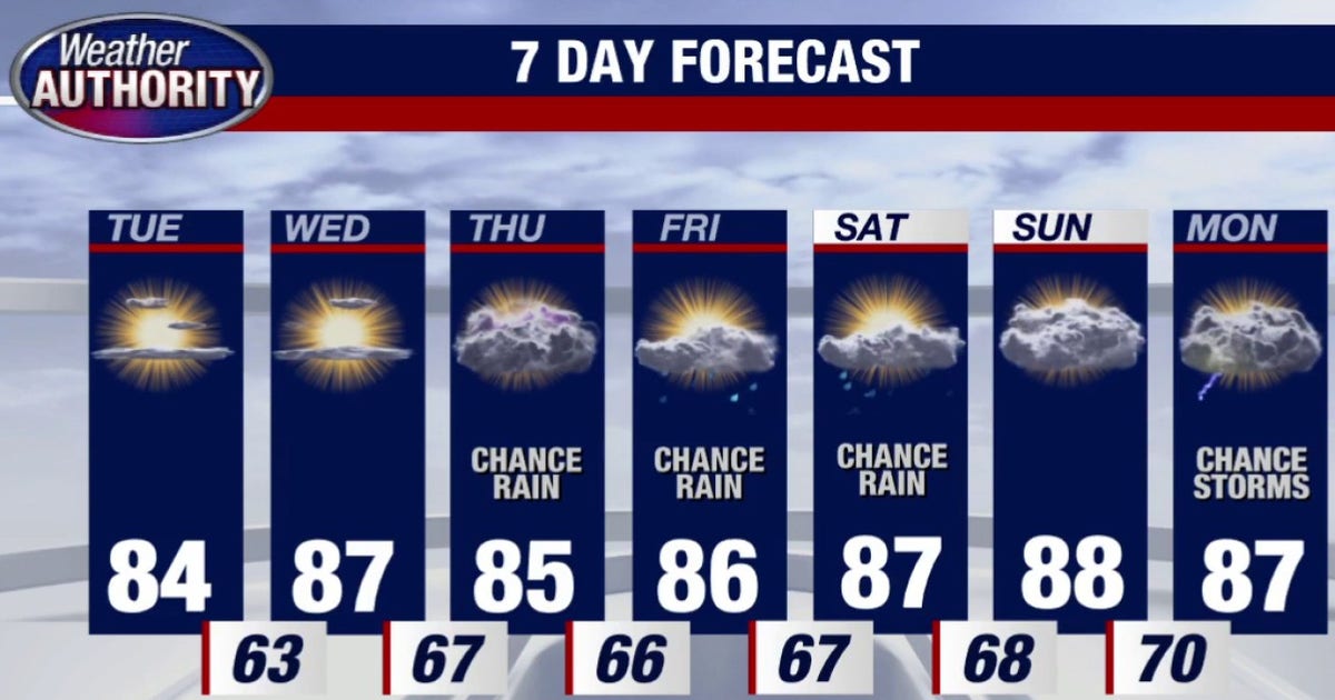 Plenty of sun and warm for Election Day
