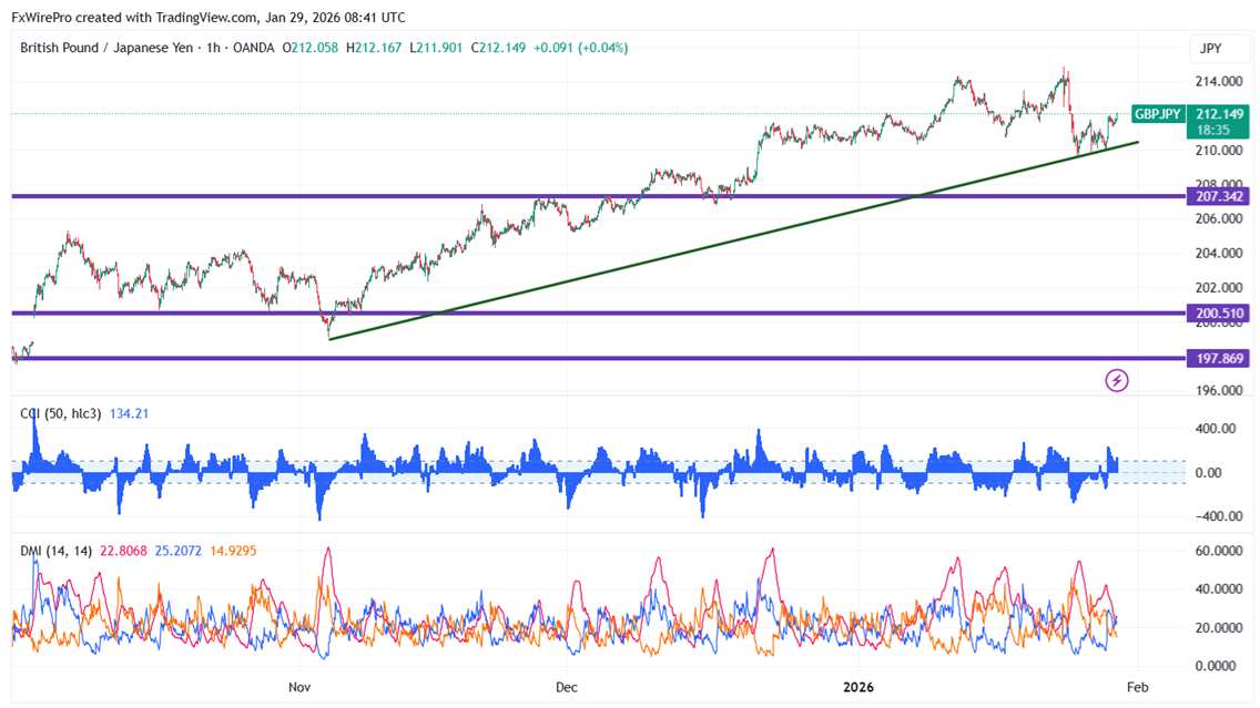 GBPJPY Roars Back Above 212 – Bullish Rebound Alive as Long as 210 Holds Firm
