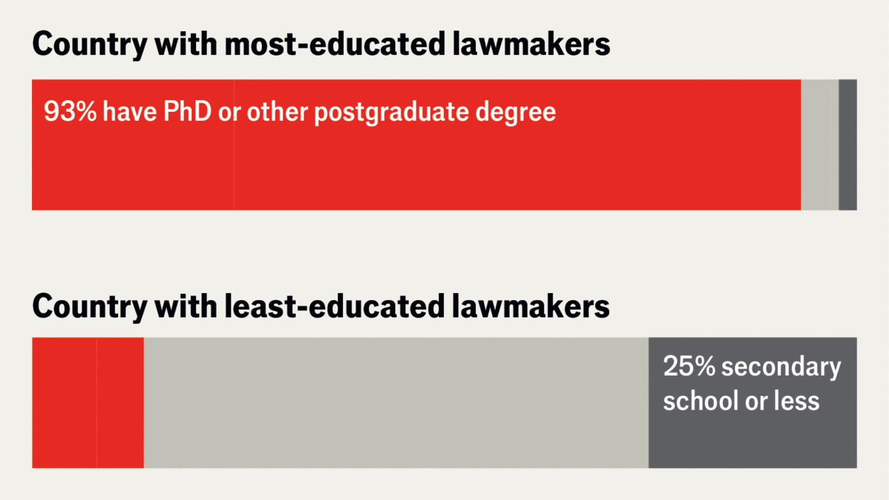 Nick Carnes: Which Countries Have the Most-Educated Politicians?