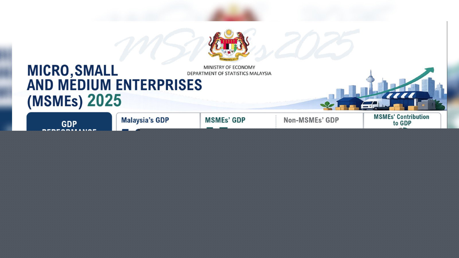 Malaysia's MSMEs outgrew the national economy in 2025, accounting for nearly 40% of GDP
