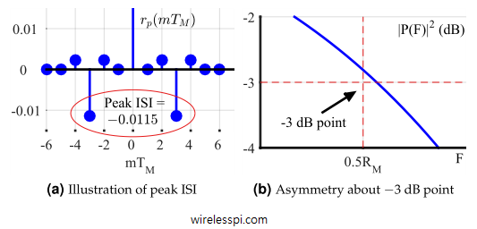 Comment on Pulse Shaping Filter by ahmad zaklouta