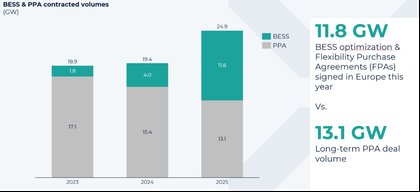 Renewables pricing in Europe and US set for major recalibration – Pexapark