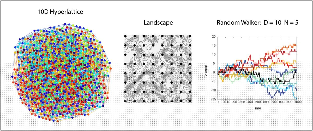 Comment on A Random Walk in 10 Dimensions by High Dimensional Optimization Remains Hard – Win Vector LLC