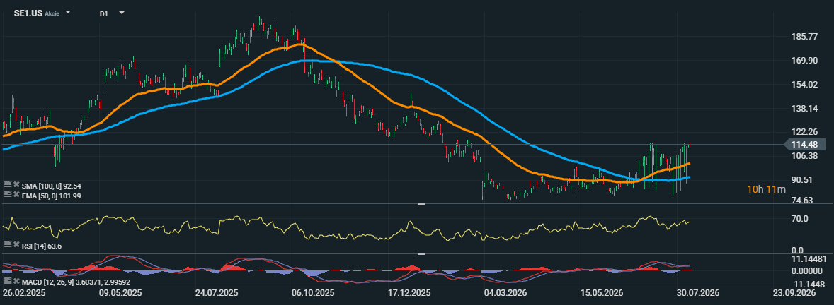 Sea překvapila silnými výsledky. Akcie v předobchodní fázi rostou o 8 %