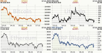 Bitcoin zasadil ránu věrným investorům z Wall Street po propadu o 600 miliard dolarů