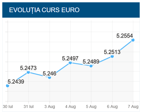 Comentariu la Cursul euro/leu a trecut de 5.25 lei și se află la un nivel critic – Raportul de evaluare al Moody’s va decide direcția viitoare a leului de John Doe