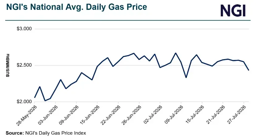 Heat Spurs Natural Gas Rebound as Traders Reassess Ahead of Storage Report